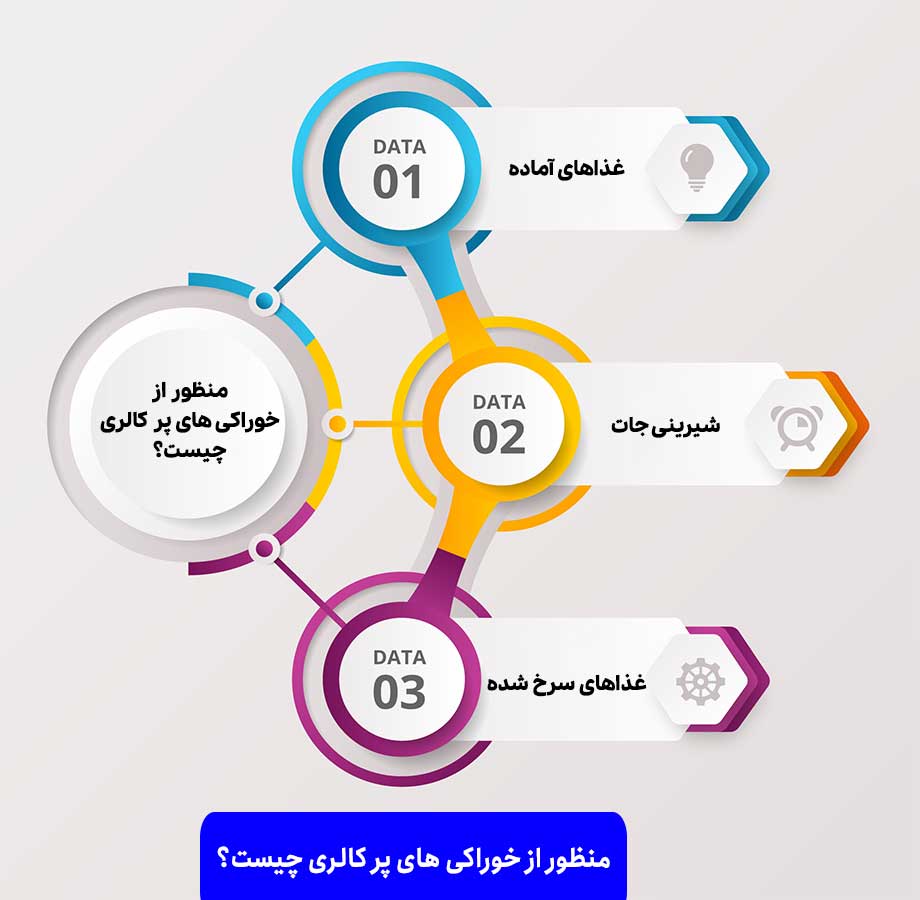 منظور از خوراکی های پر کالری چیست؟